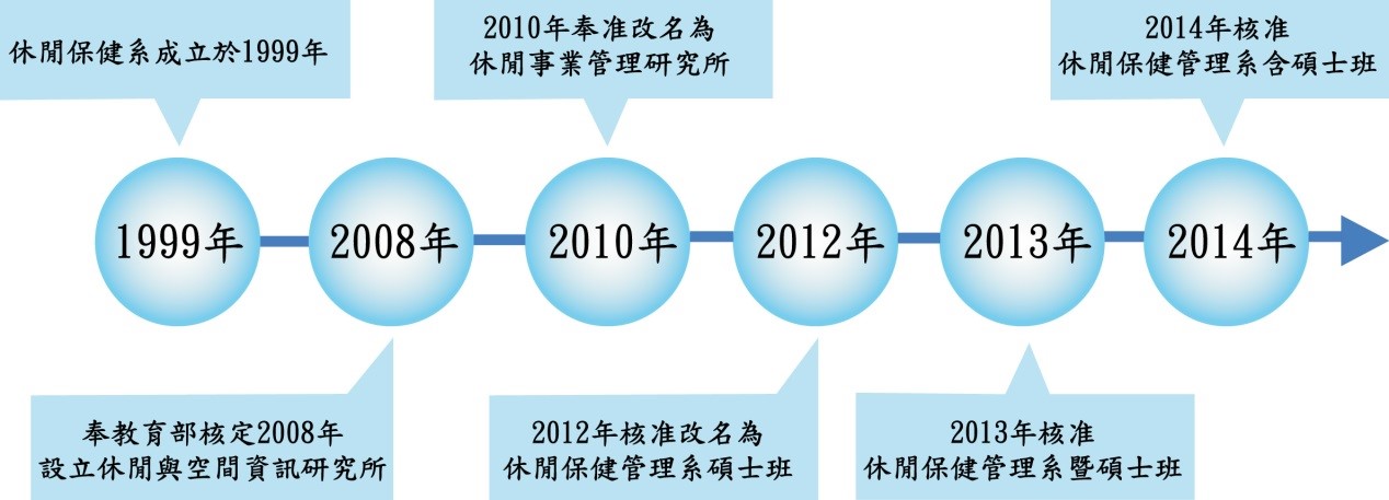 系歷史沿革